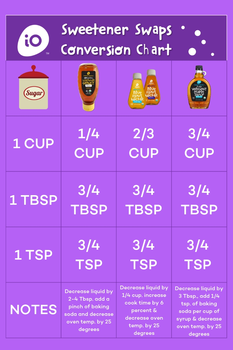 Easy Sugar Swaps